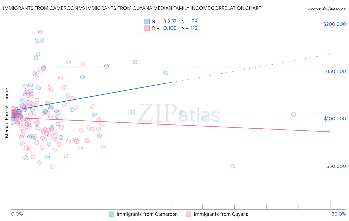 Immigrants from Cameroon vs Immigrants from Guyana Median Family Income