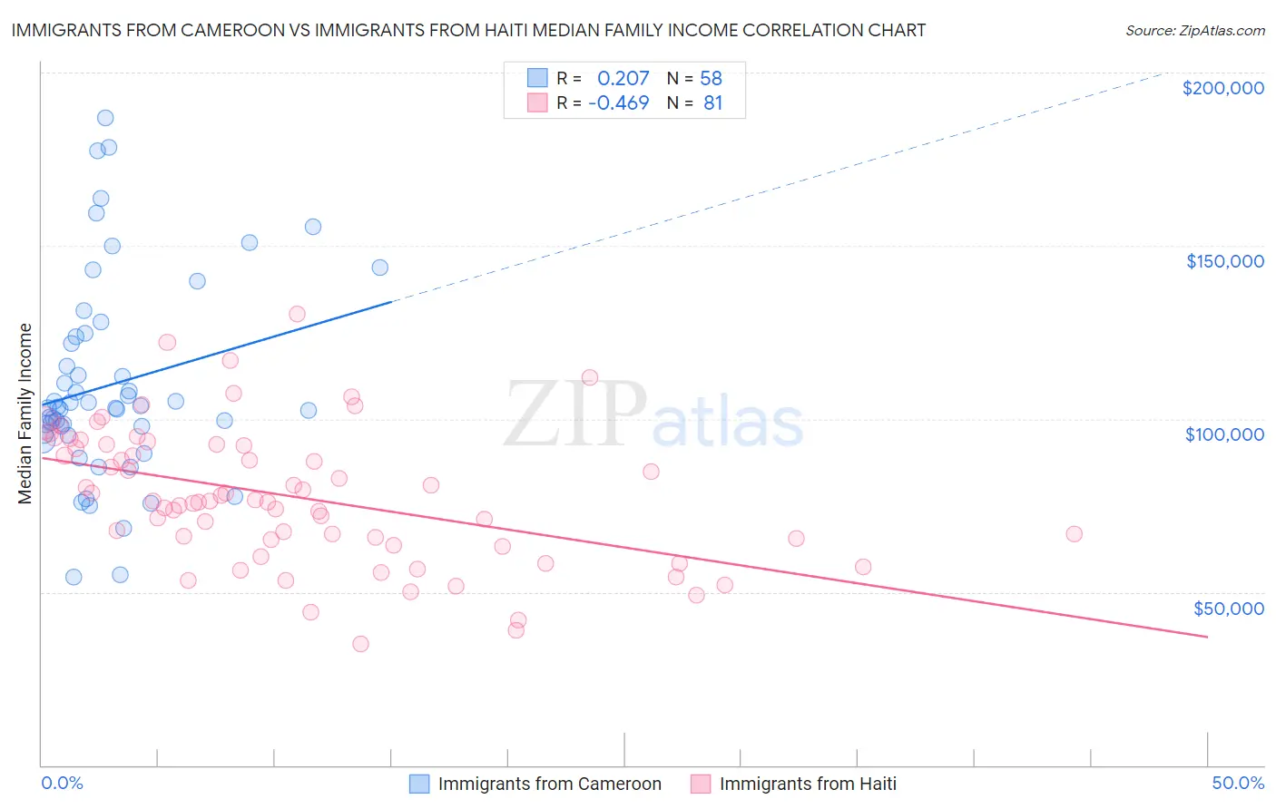 Immigrants from Cameroon vs Immigrants from Haiti Median Family Income