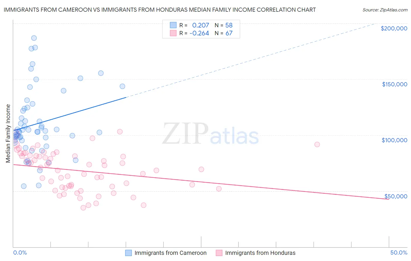 Immigrants from Cameroon vs Immigrants from Honduras Median Family Income
