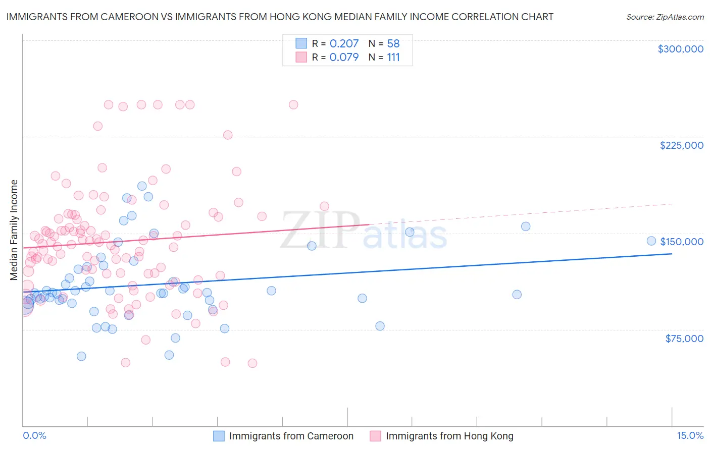 Immigrants from Cameroon vs Immigrants from Hong Kong Median Family Income