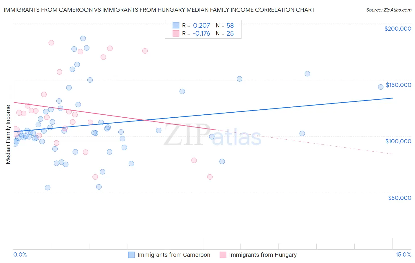 Immigrants from Cameroon vs Immigrants from Hungary Median Family Income