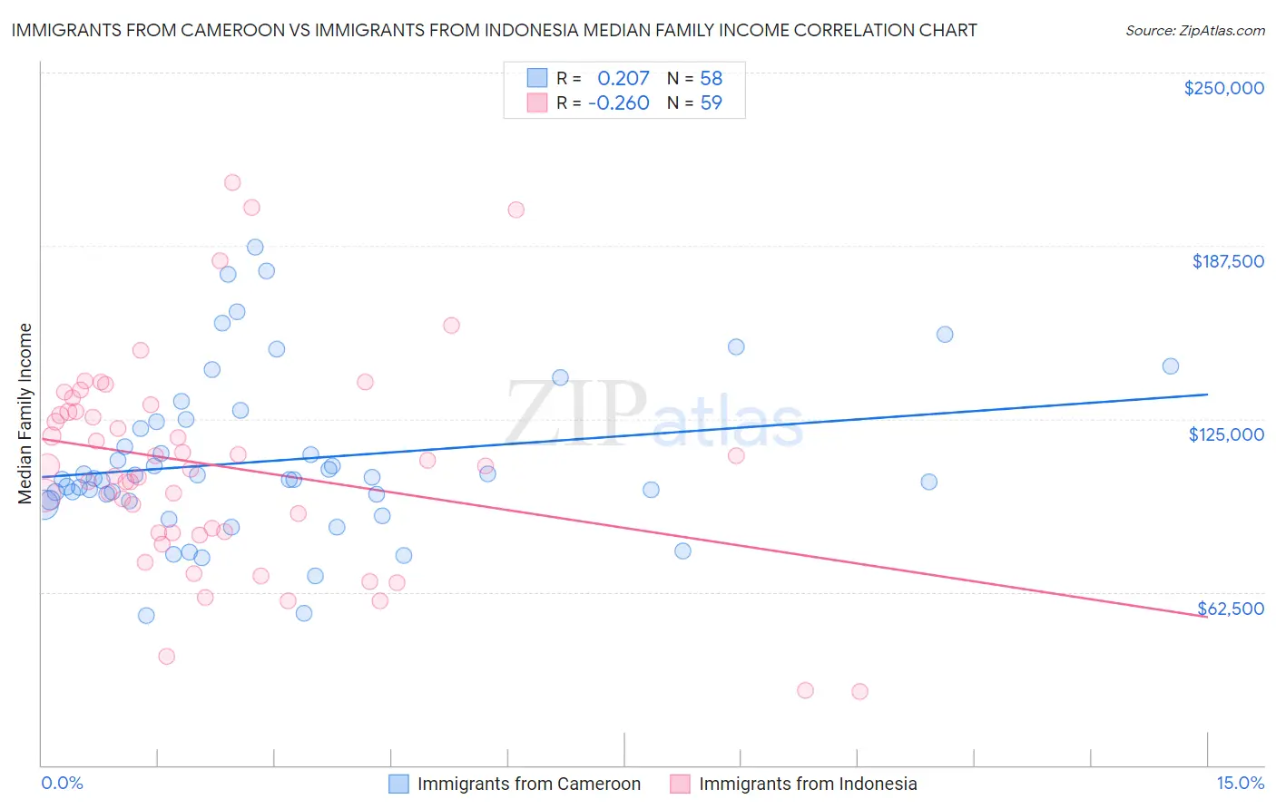 Immigrants from Cameroon vs Immigrants from Indonesia Median Family Income