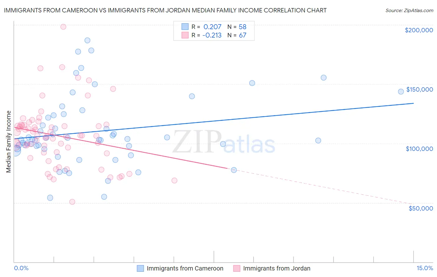 Immigrants from Cameroon vs Immigrants from Jordan Median Family Income