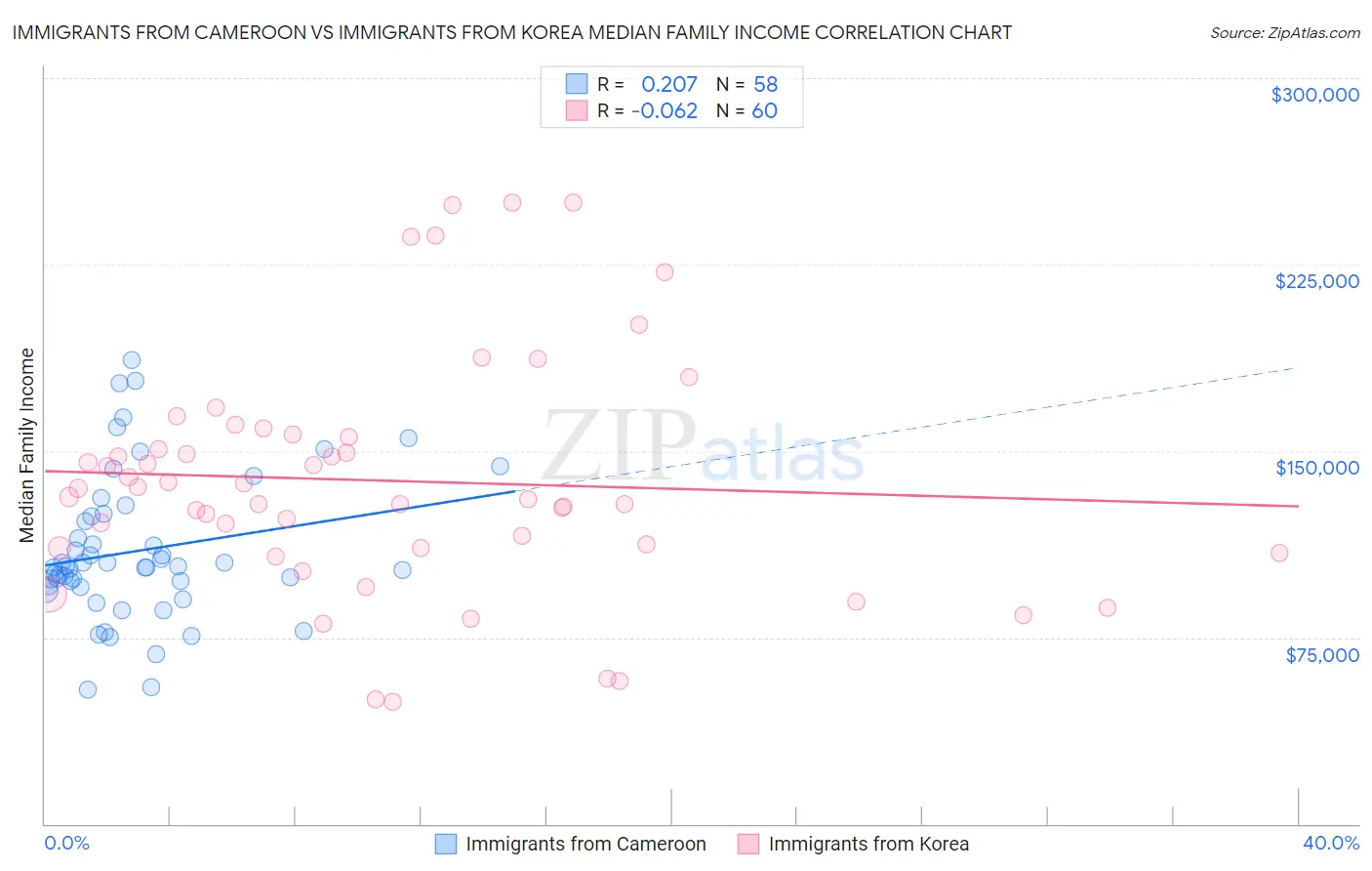 Immigrants from Cameroon vs Immigrants from Korea Median Family Income