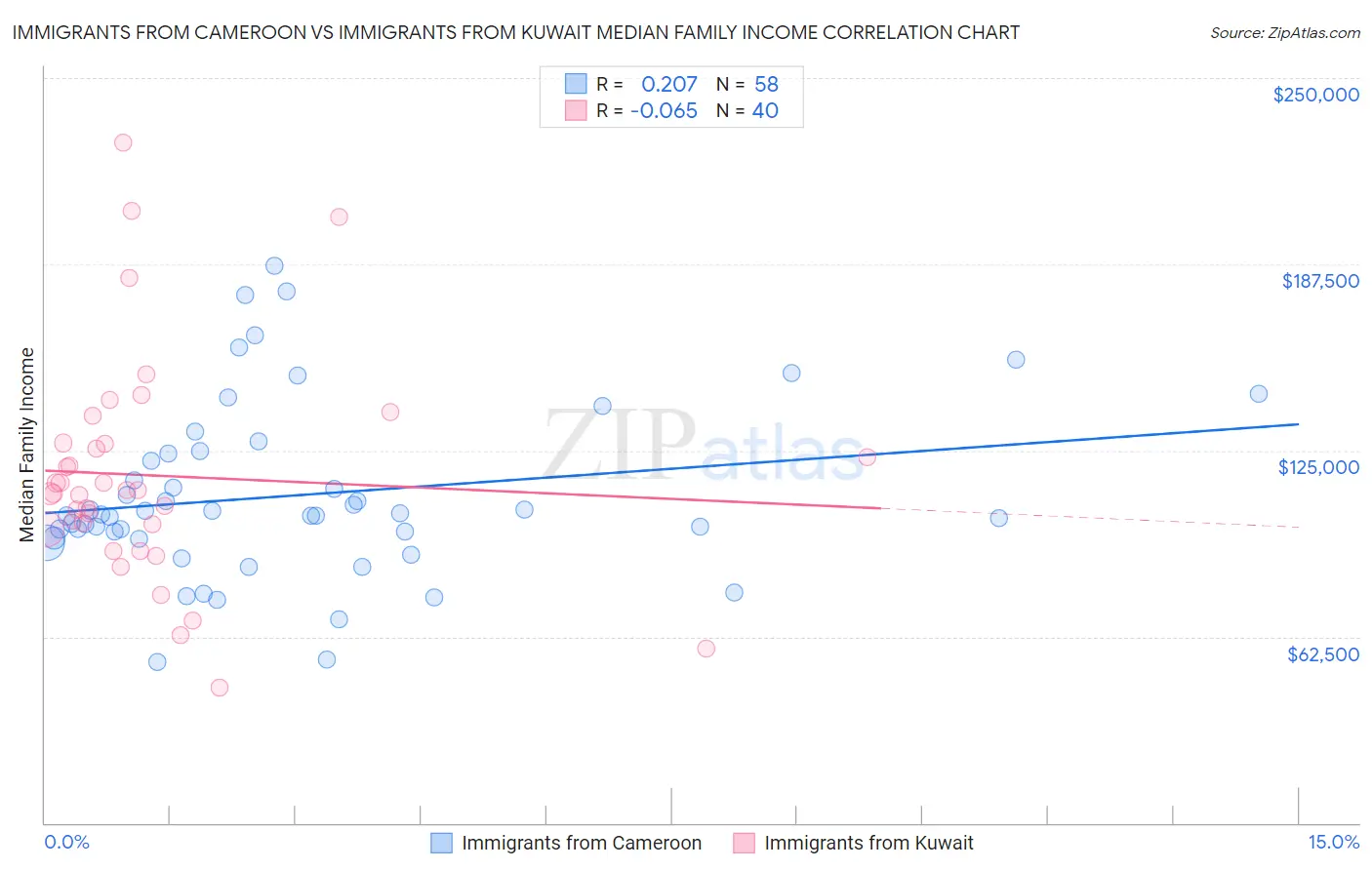 Immigrants from Cameroon vs Immigrants from Kuwait Median Family Income