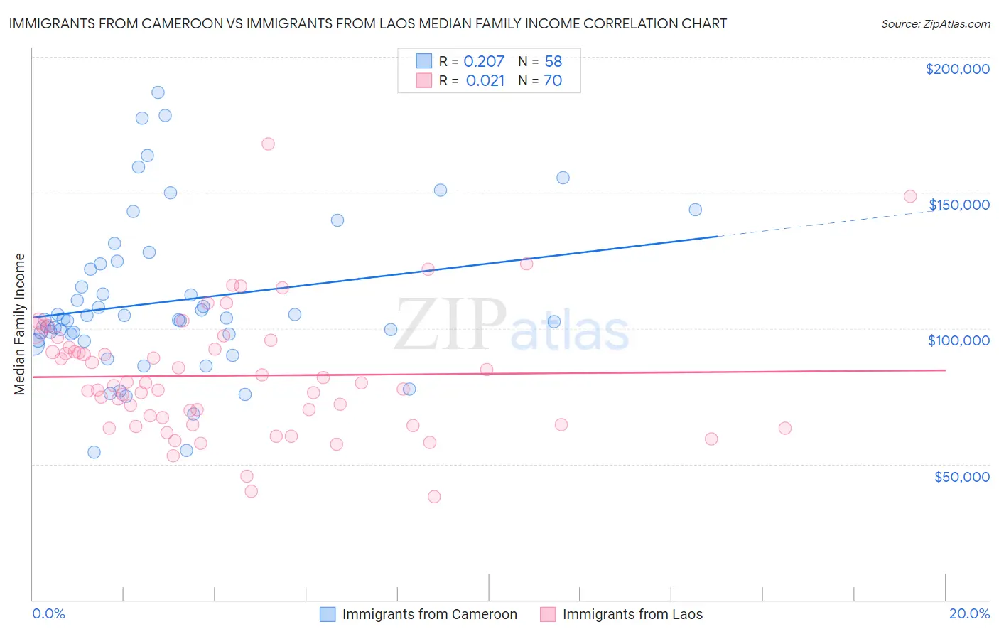 Immigrants from Cameroon vs Immigrants from Laos Median Family Income