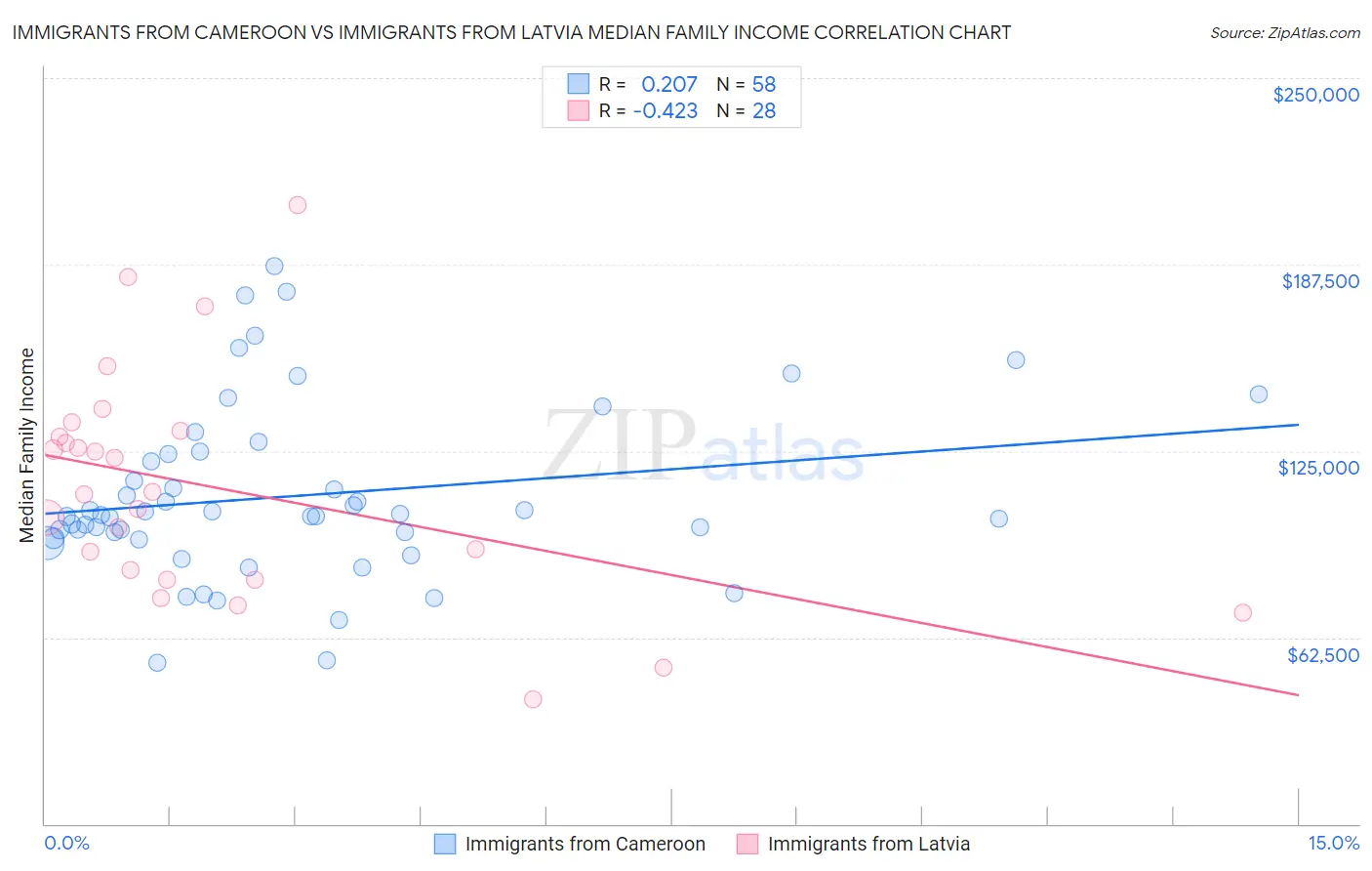 Immigrants from Cameroon vs Immigrants from Latvia Median Family Income