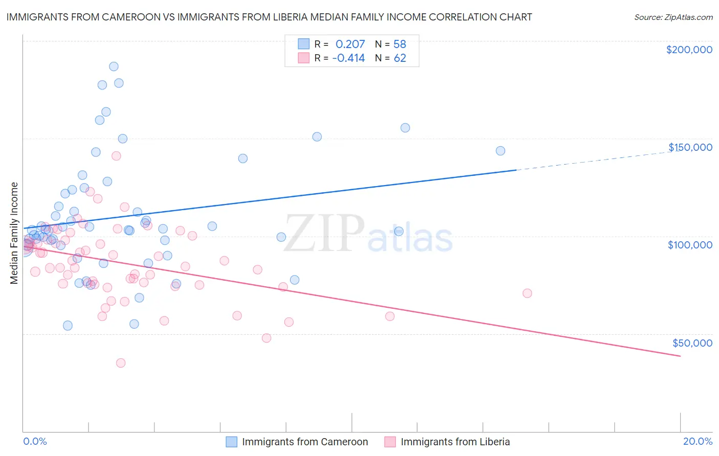 Immigrants from Cameroon vs Immigrants from Liberia Median Family Income
