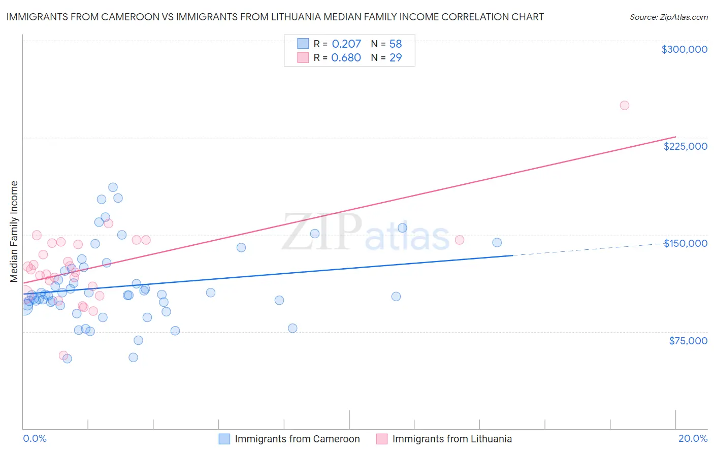 Immigrants from Cameroon vs Immigrants from Lithuania Median Family Income