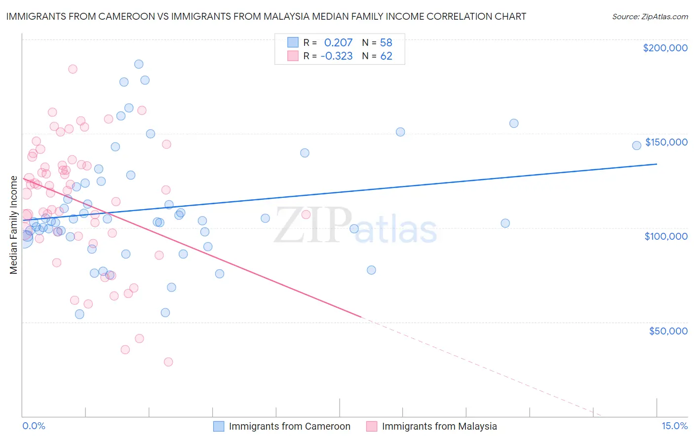Immigrants from Cameroon vs Immigrants from Malaysia Median Family Income
