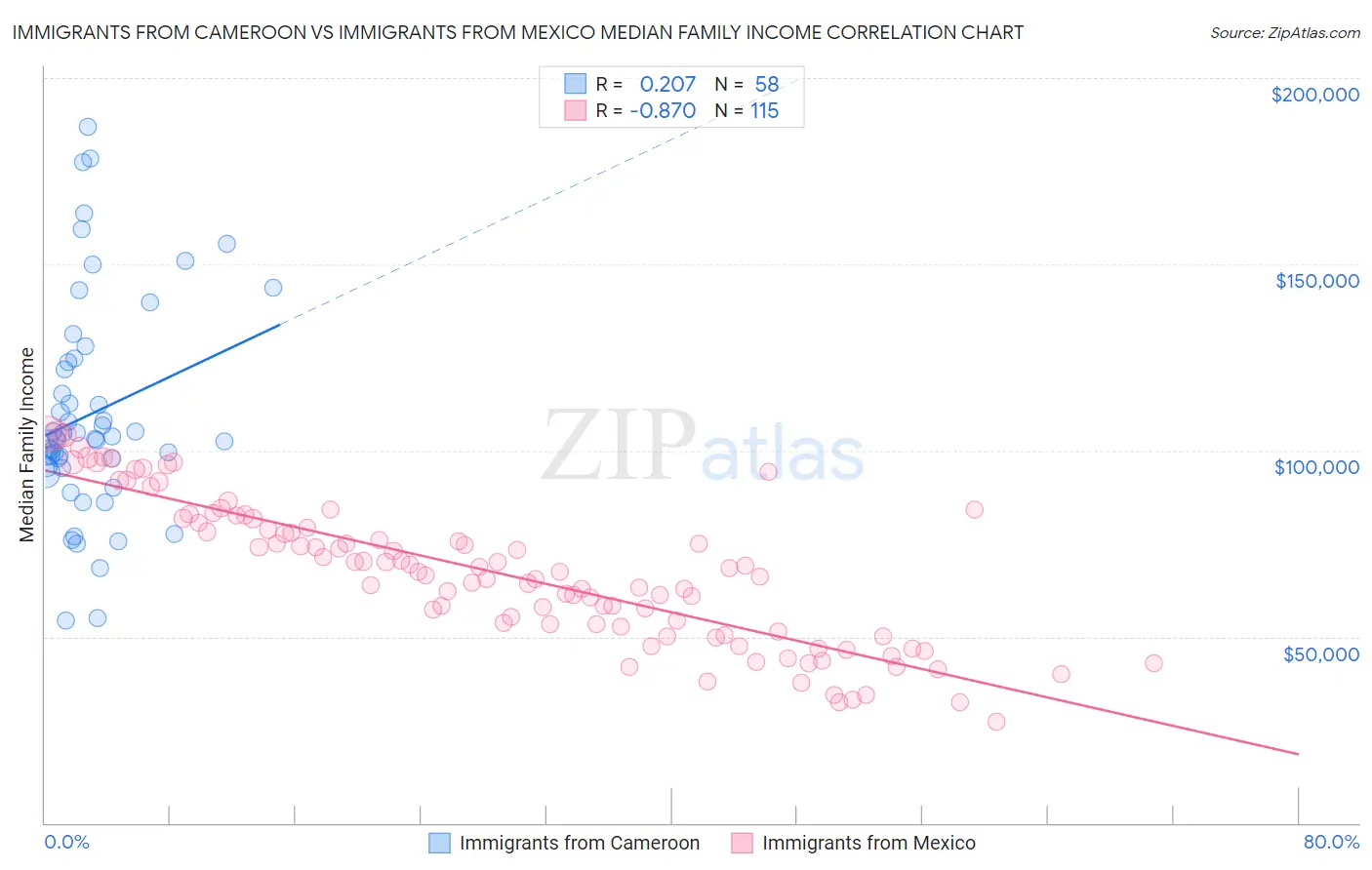 Immigrants from Cameroon vs Immigrants from Mexico Median Family Income