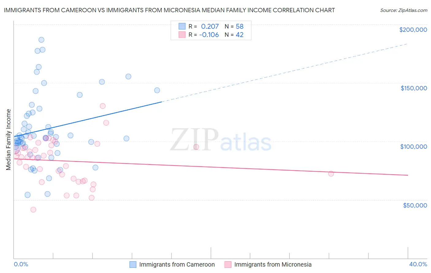 Immigrants from Cameroon vs Immigrants from Micronesia Median Family Income