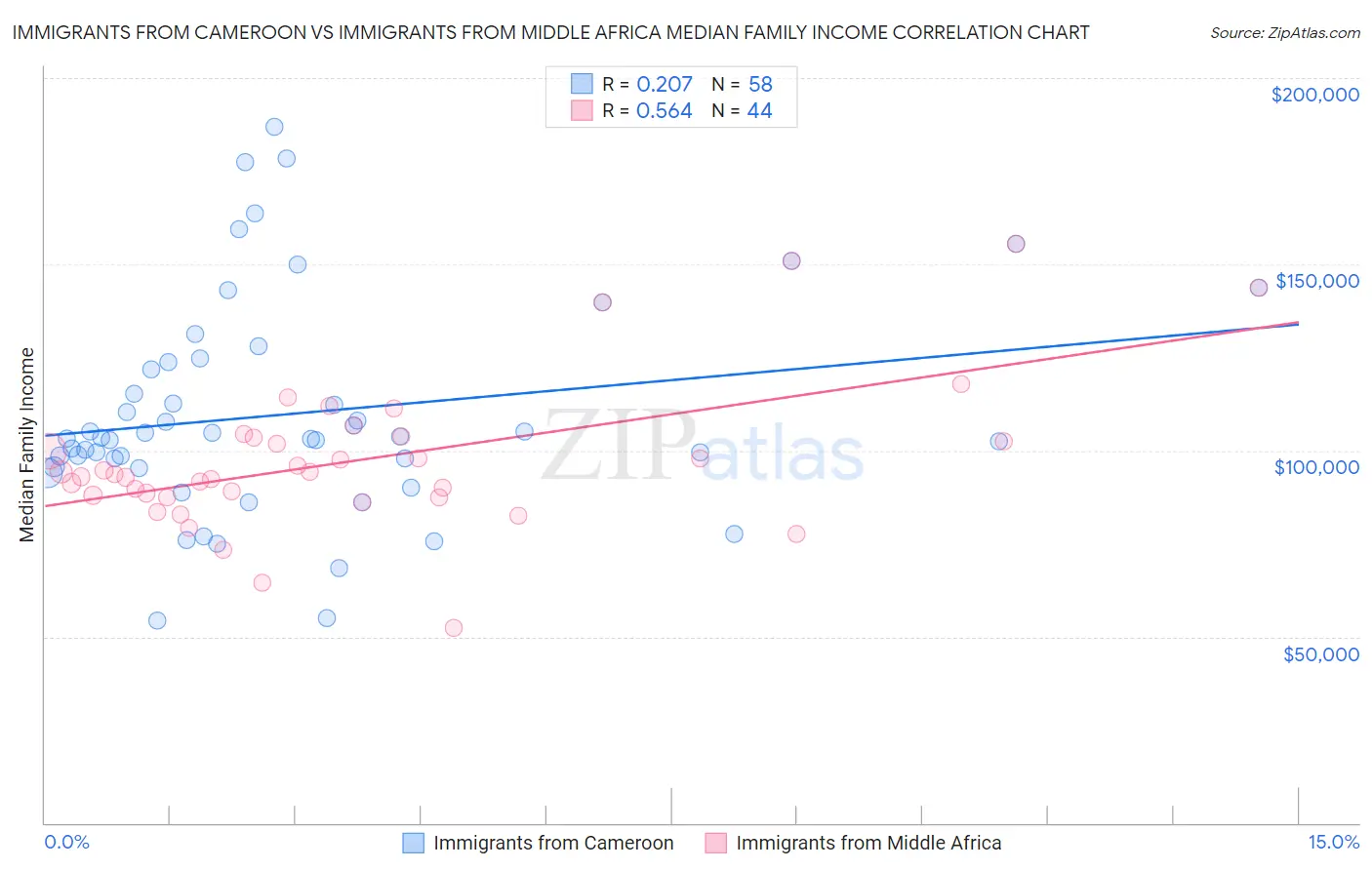 Immigrants from Cameroon vs Immigrants from Middle Africa Median Family Income