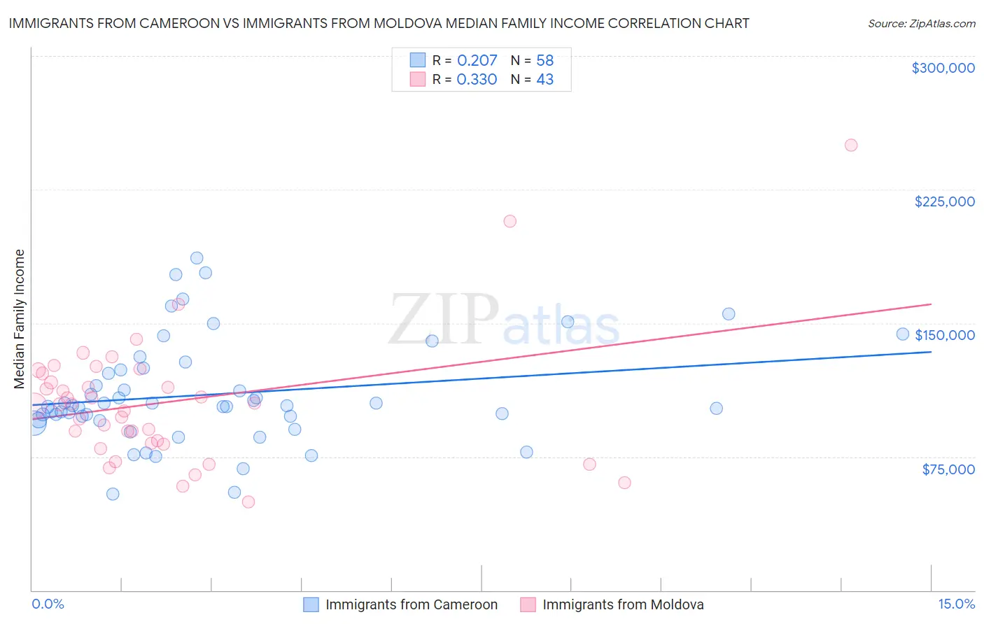Immigrants from Cameroon vs Immigrants from Moldova Median Family Income