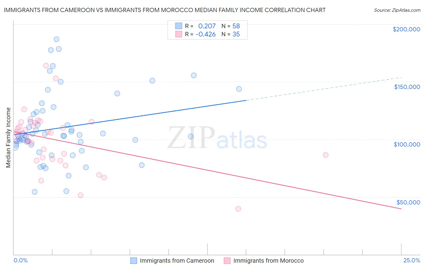 Immigrants from Cameroon vs Immigrants from Morocco Median Family Income