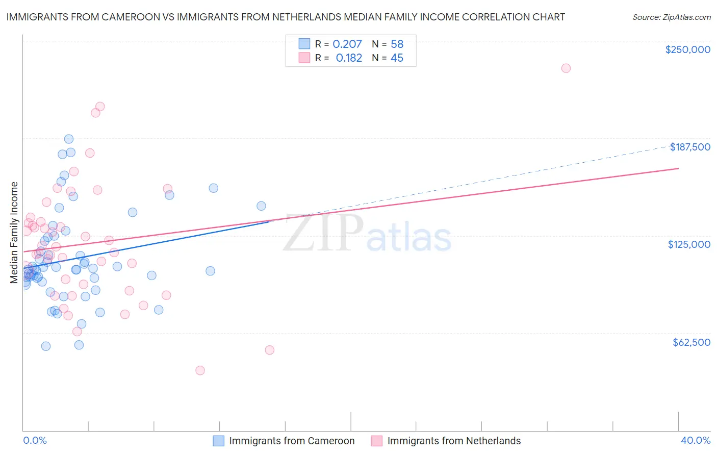 Immigrants from Cameroon vs Immigrants from Netherlands Median Family Income