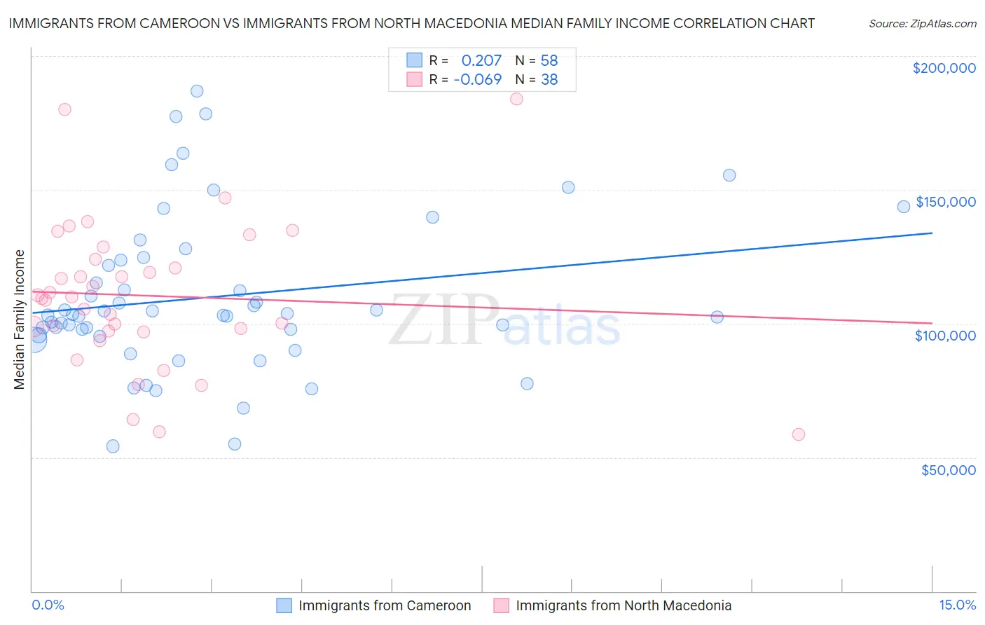 Immigrants from Cameroon vs Immigrants from North Macedonia Median Family Income