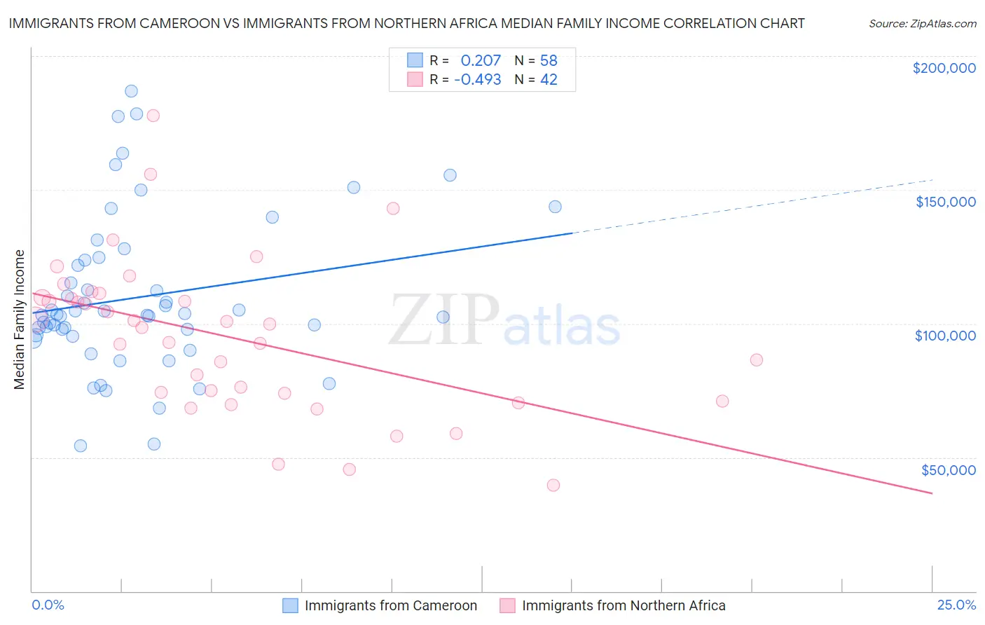 Immigrants from Cameroon vs Immigrants from Northern Africa Median Family Income