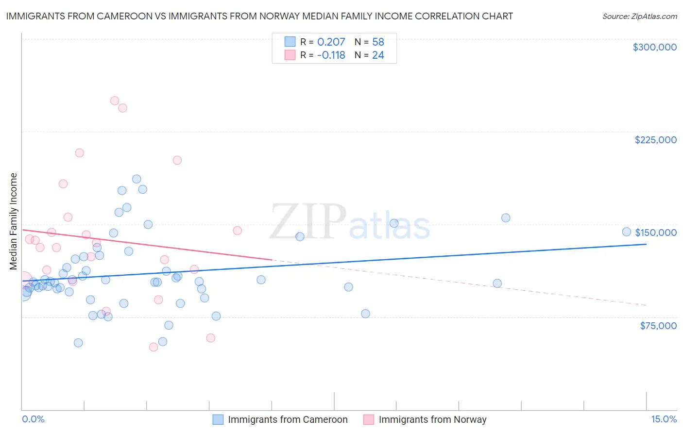 Immigrants from Cameroon vs Immigrants from Norway Median Family Income