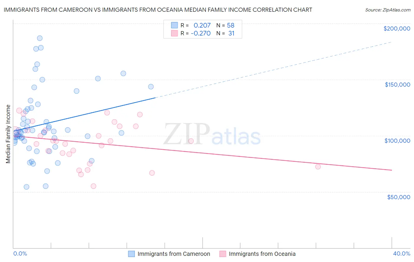 Immigrants from Cameroon vs Immigrants from Oceania Median Family Income