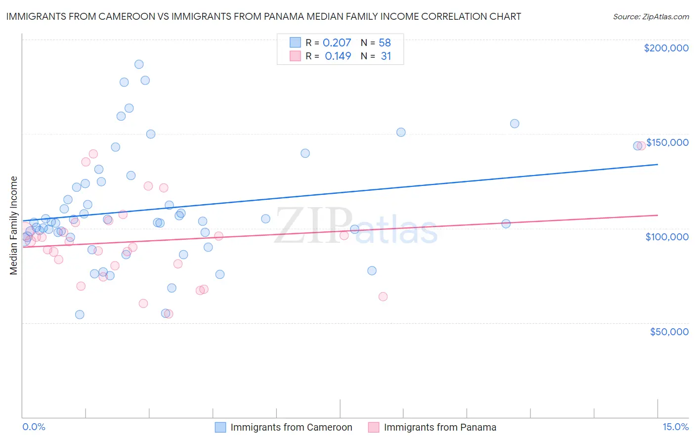 Immigrants from Cameroon vs Immigrants from Panama Median Family Income
