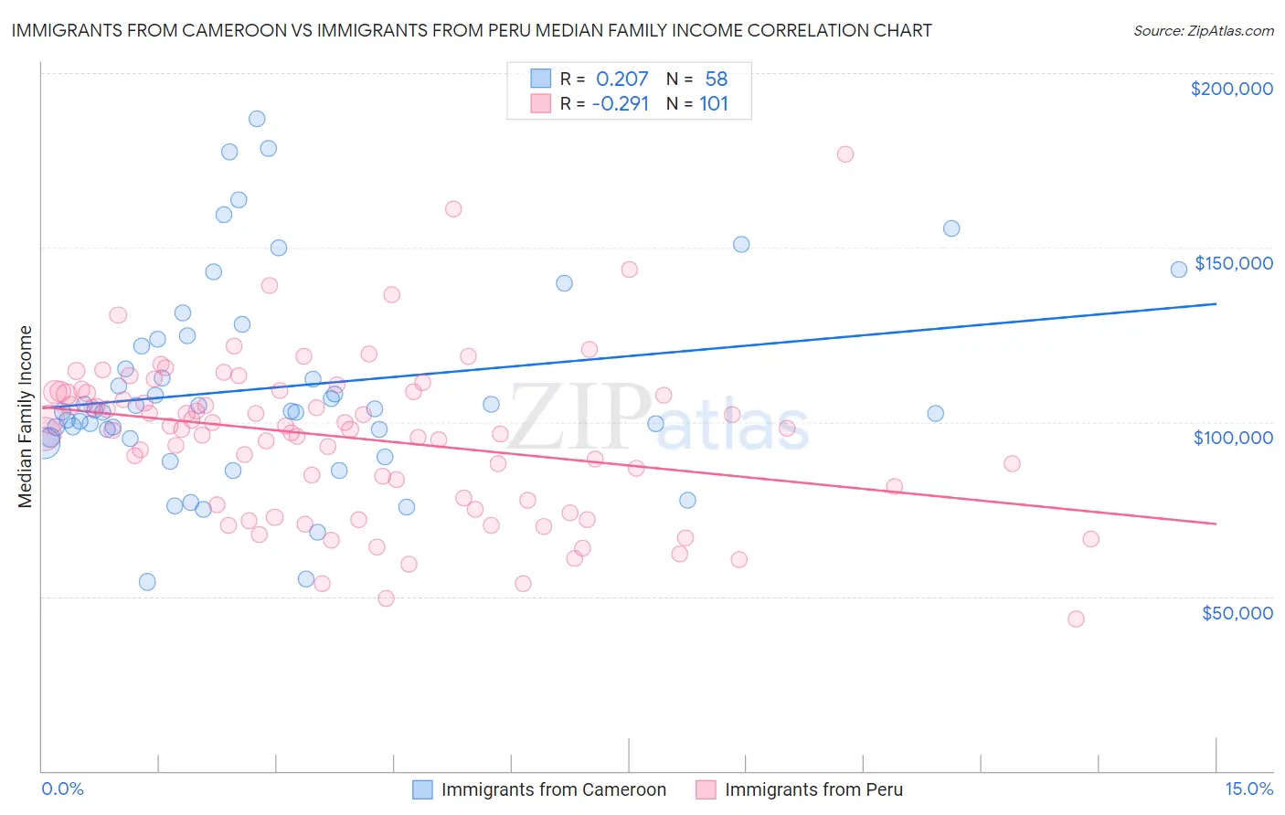 Immigrants from Cameroon vs Immigrants from Peru Median Family Income