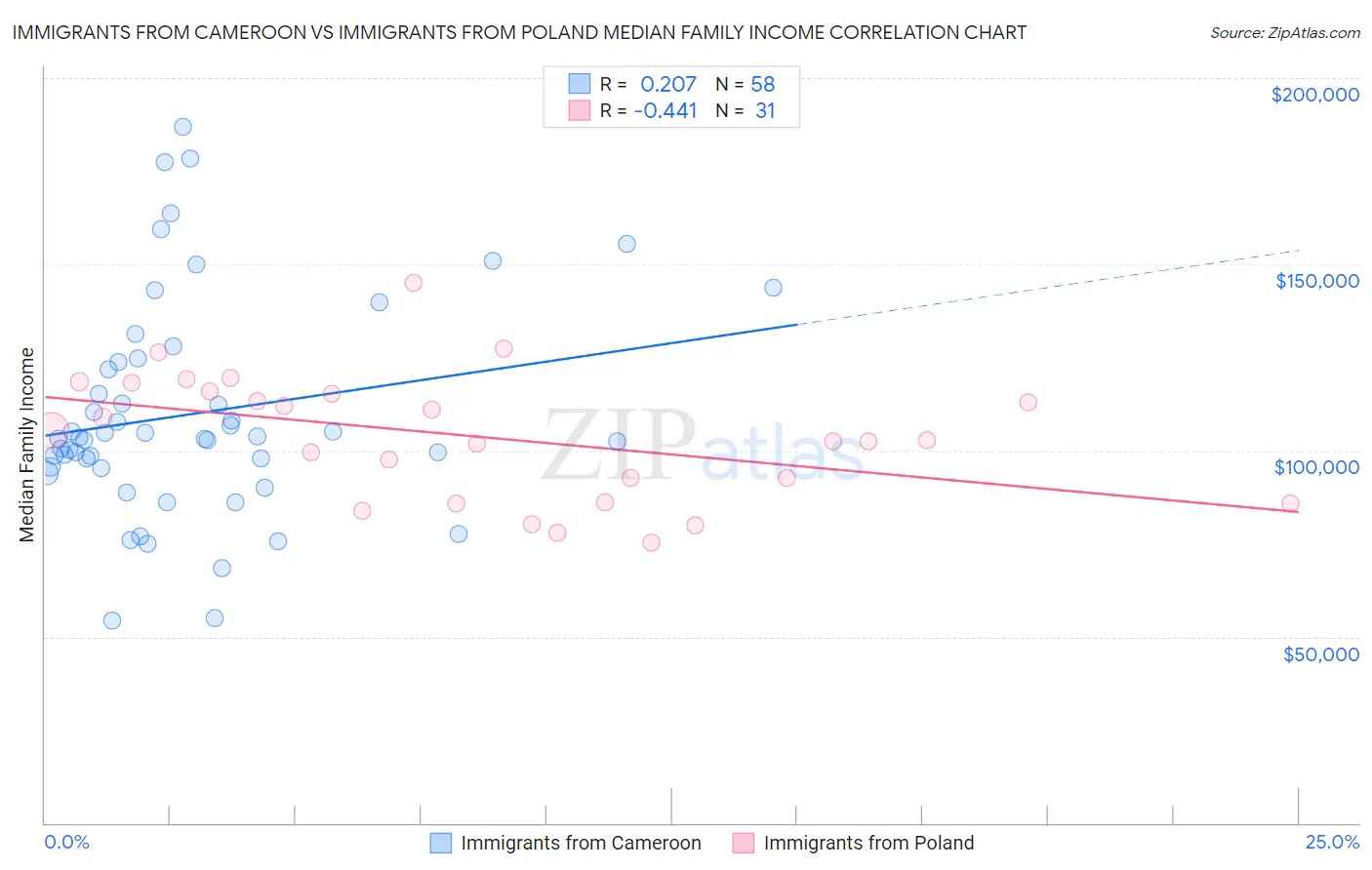 Immigrants from Cameroon vs Immigrants from Poland Median Family Income