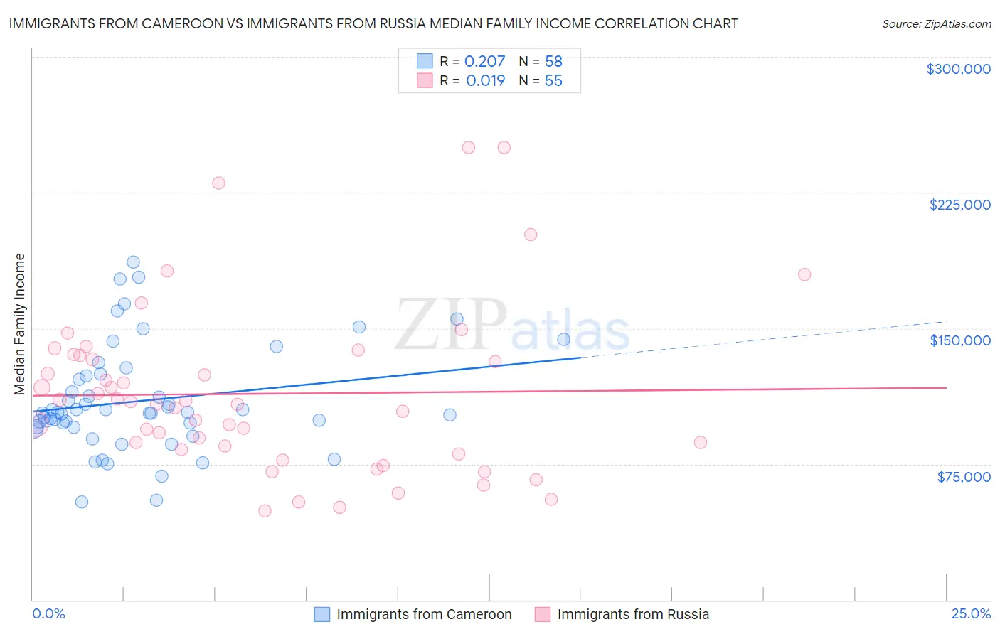 Immigrants from Cameroon vs Immigrants from Russia Median Family Income