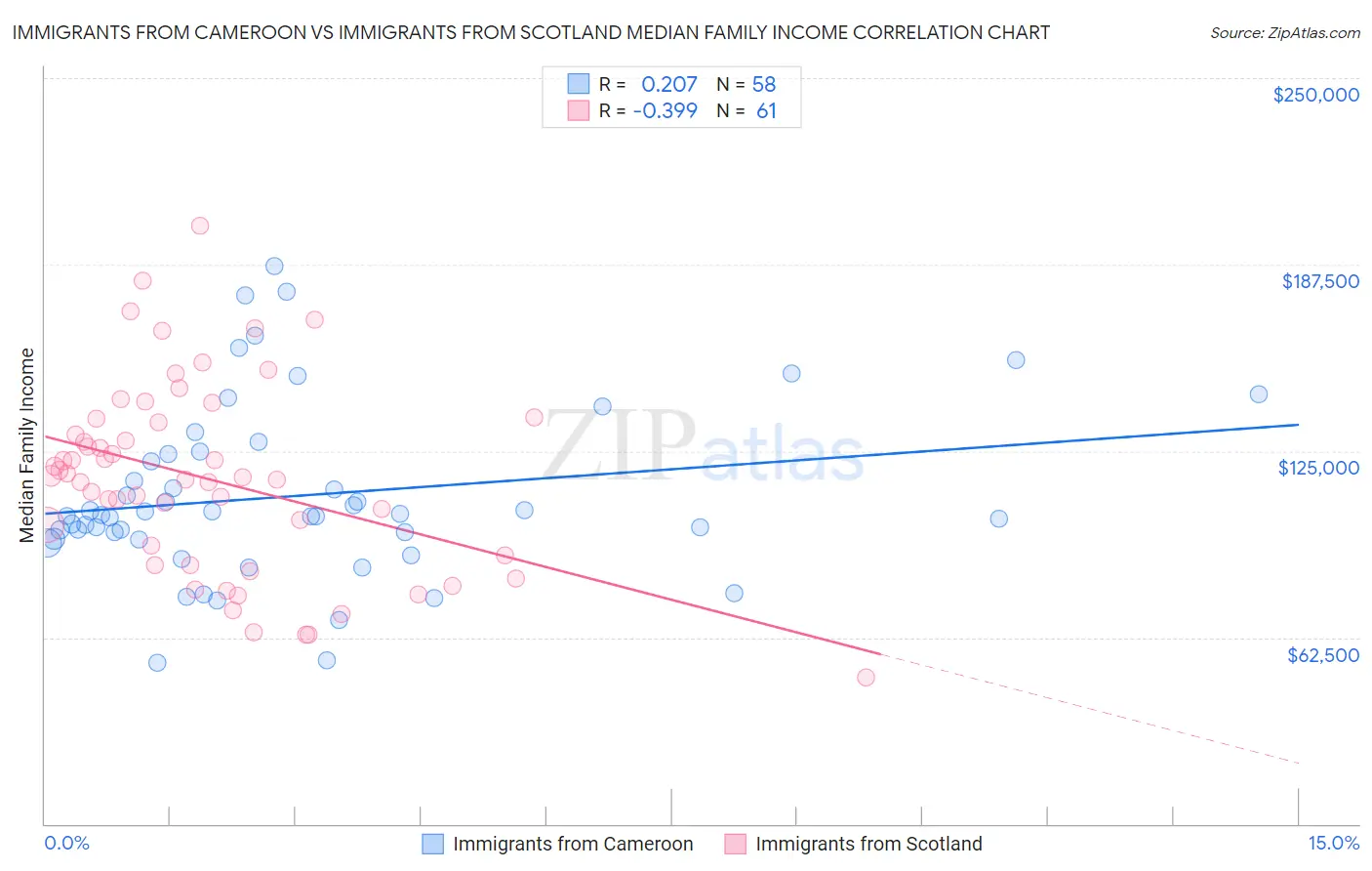 Immigrants from Cameroon vs Immigrants from Scotland Median Family Income