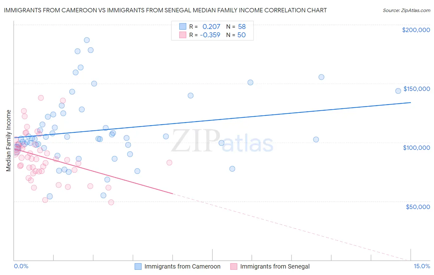 Immigrants from Cameroon vs Immigrants from Senegal Median Family Income