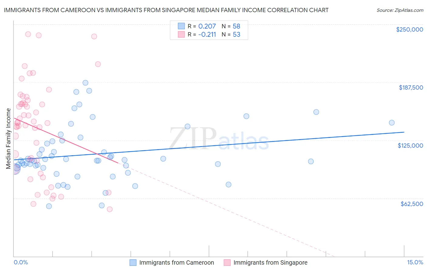Immigrants from Cameroon vs Immigrants from Singapore Median Family Income