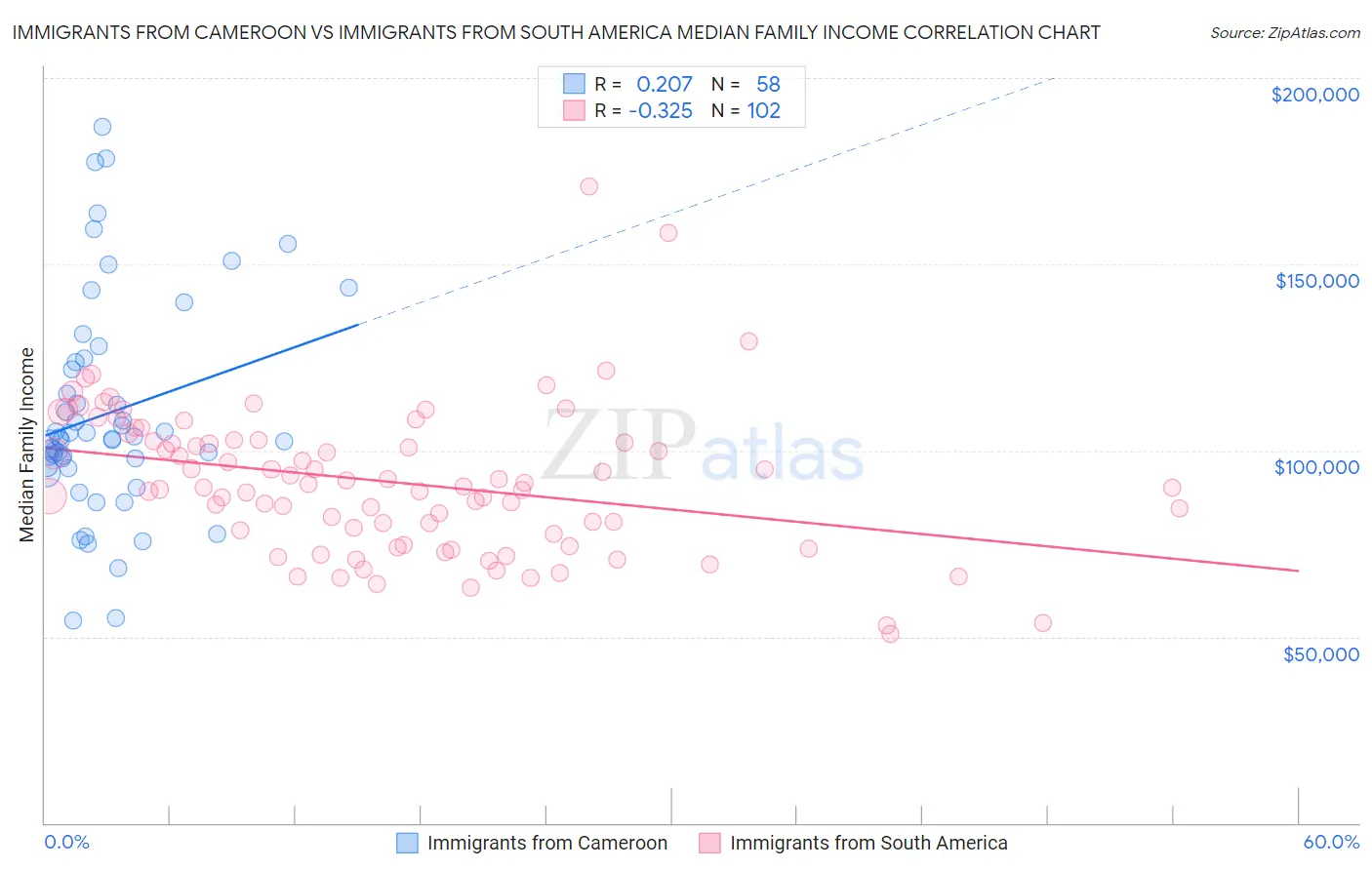 Immigrants from Cameroon vs Immigrants from South America Median Family Income
