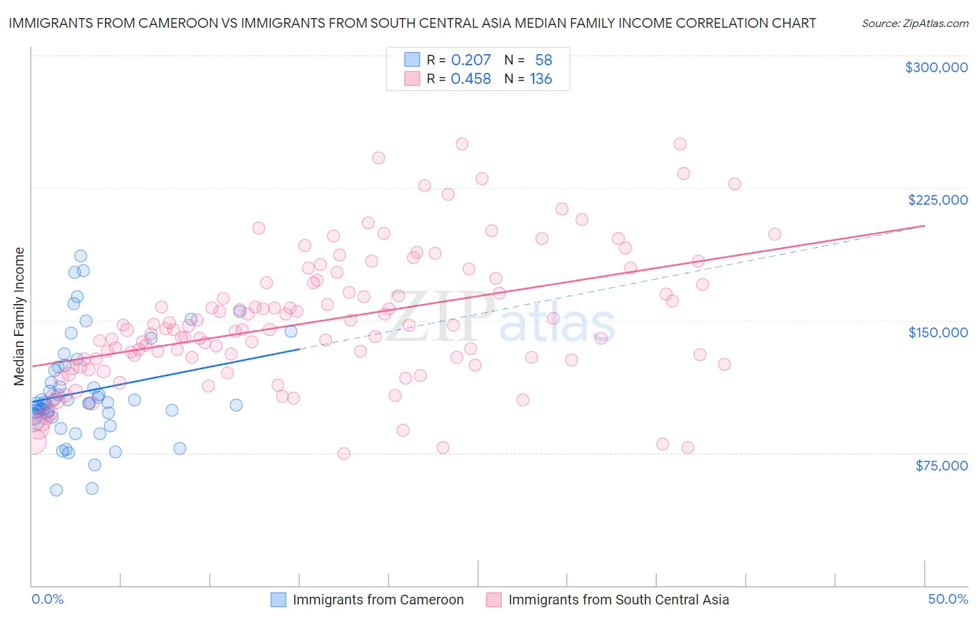 Immigrants from Cameroon vs Immigrants from South Central Asia Median Family Income