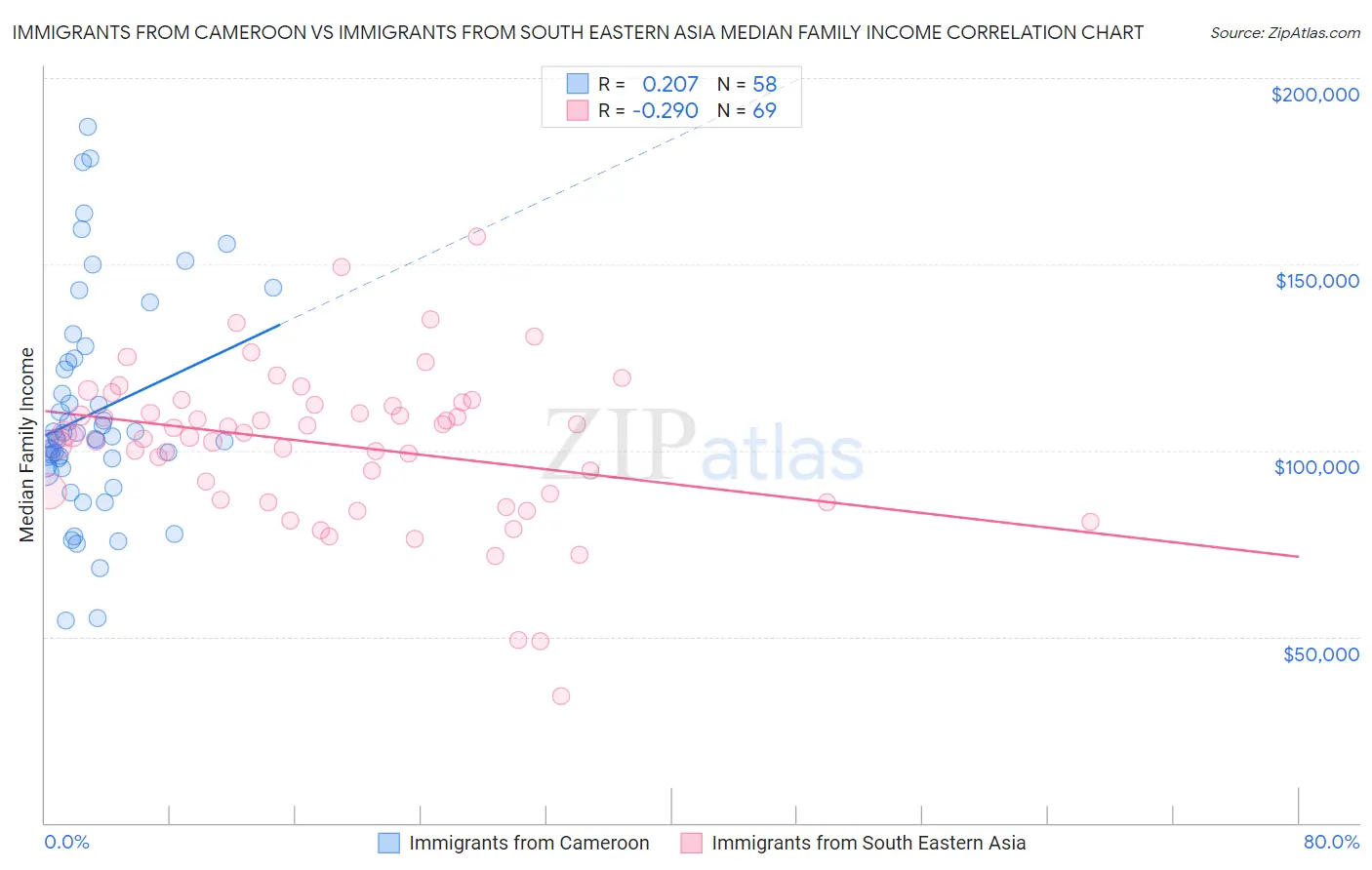 Immigrants from Cameroon vs Immigrants from South Eastern Asia Median Family Income