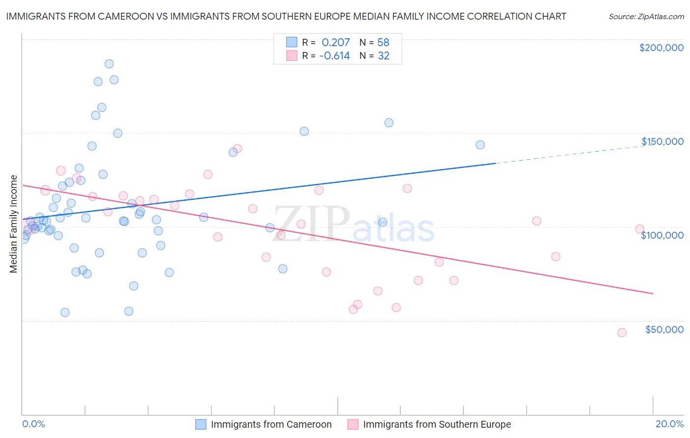 Immigrants from Cameroon vs Immigrants from Southern Europe Median Family Income