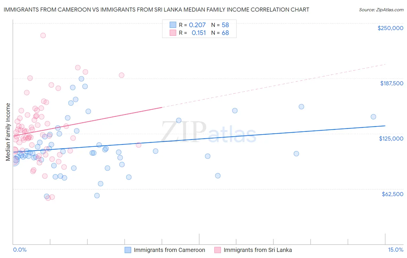 Immigrants from Cameroon vs Immigrants from Sri Lanka Median Family Income