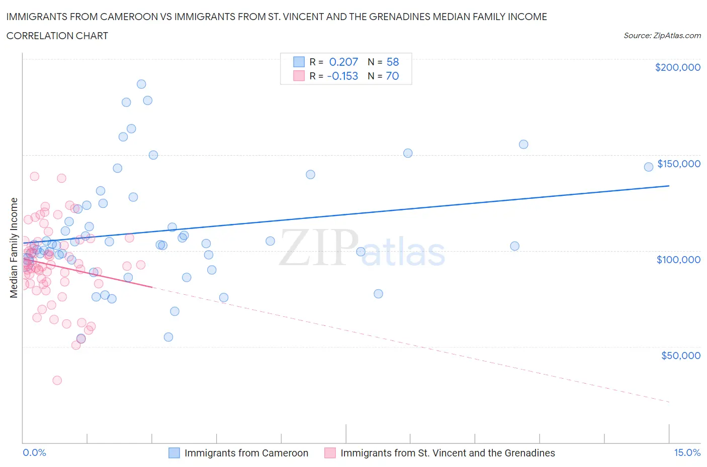 Immigrants from Cameroon vs Immigrants from St. Vincent and the Grenadines Median Family Income