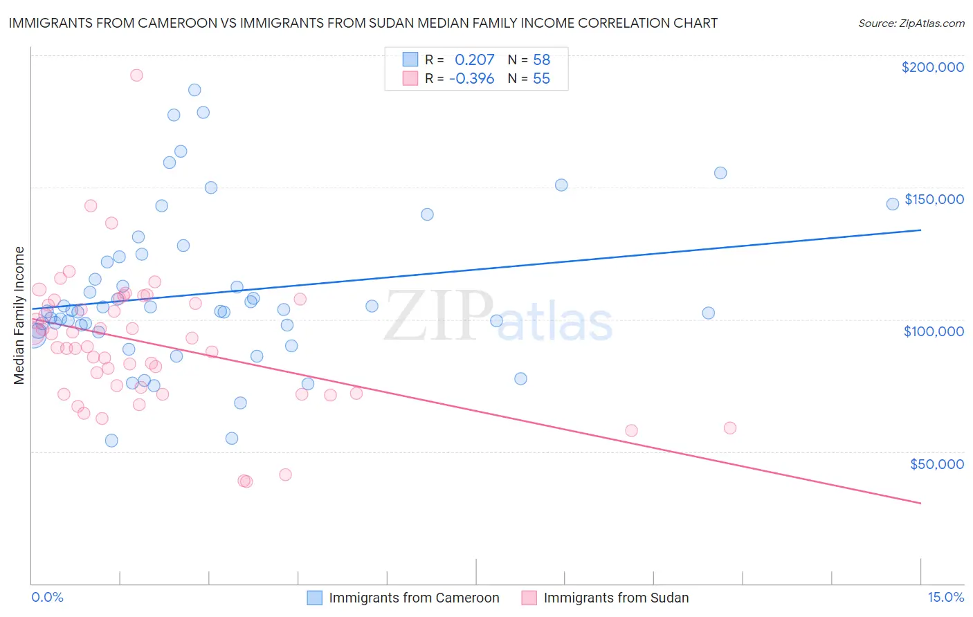 Immigrants from Cameroon vs Immigrants from Sudan Median Family Income