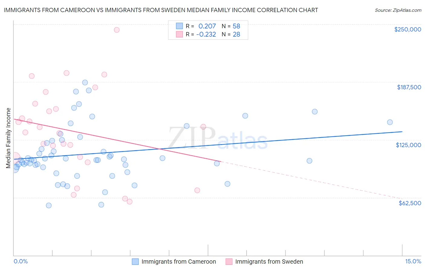 Immigrants from Cameroon vs Immigrants from Sweden Median Family Income