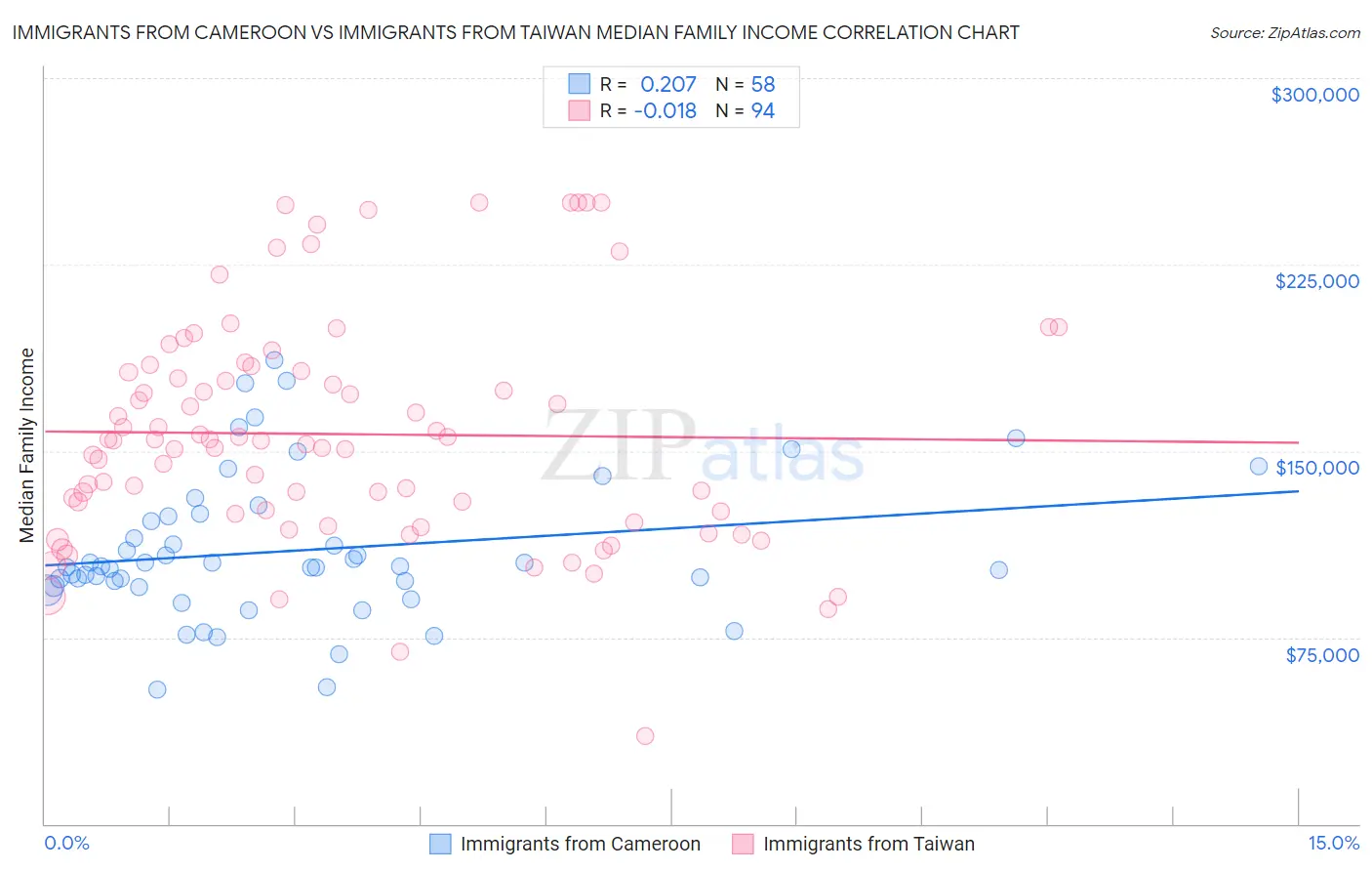 Immigrants from Cameroon vs Immigrants from Taiwan Median Family Income