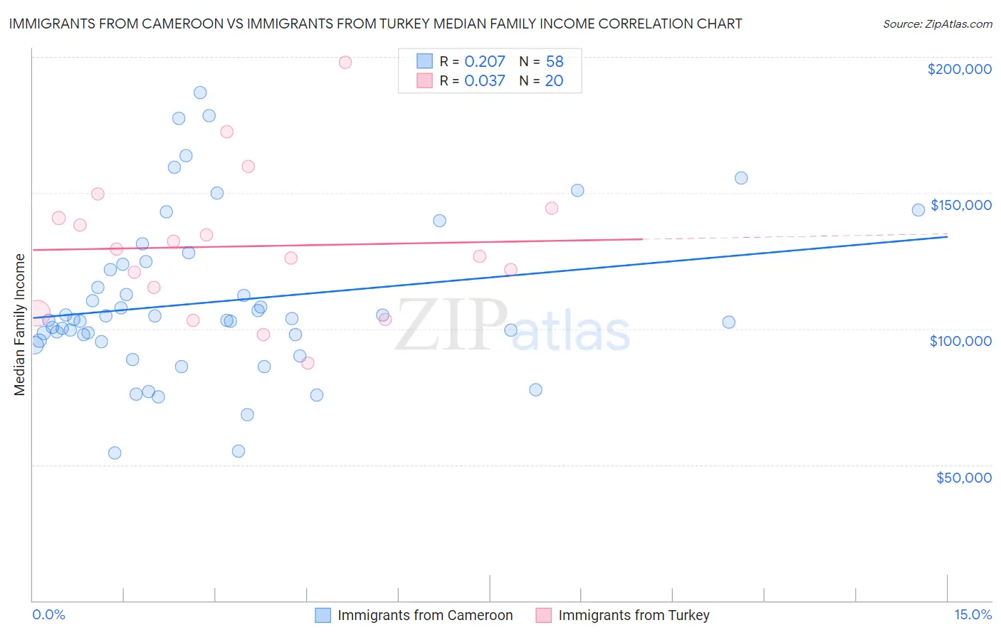 Immigrants from Cameroon vs Immigrants from Turkey Median Family Income