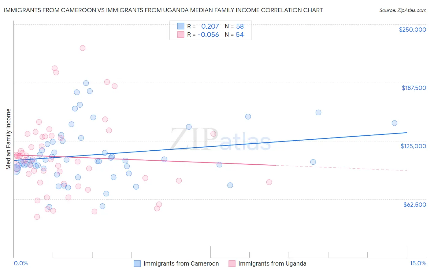 Immigrants from Cameroon vs Immigrants from Uganda Median Family Income