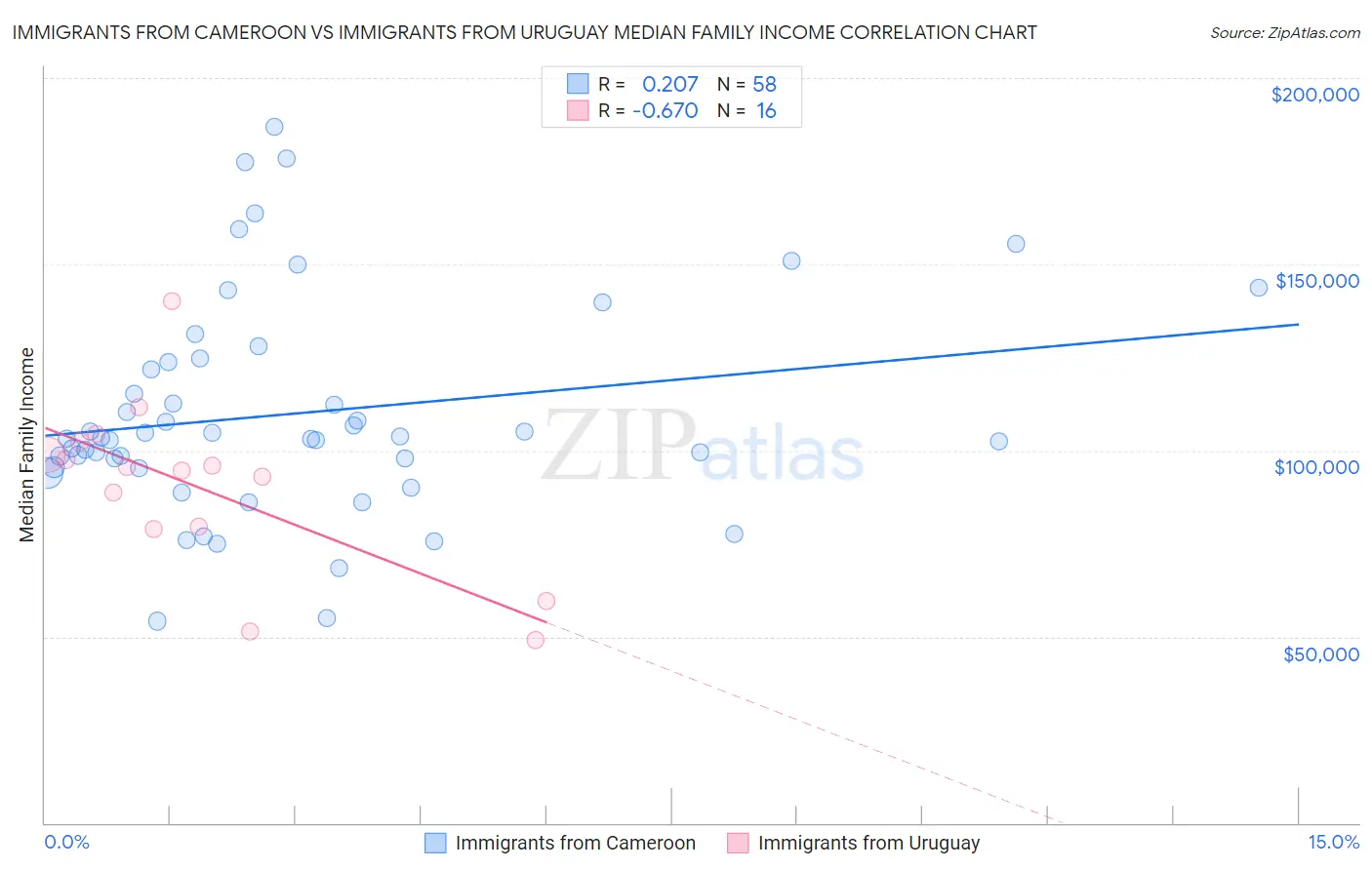 Immigrants from Cameroon vs Immigrants from Uruguay Median Family Income