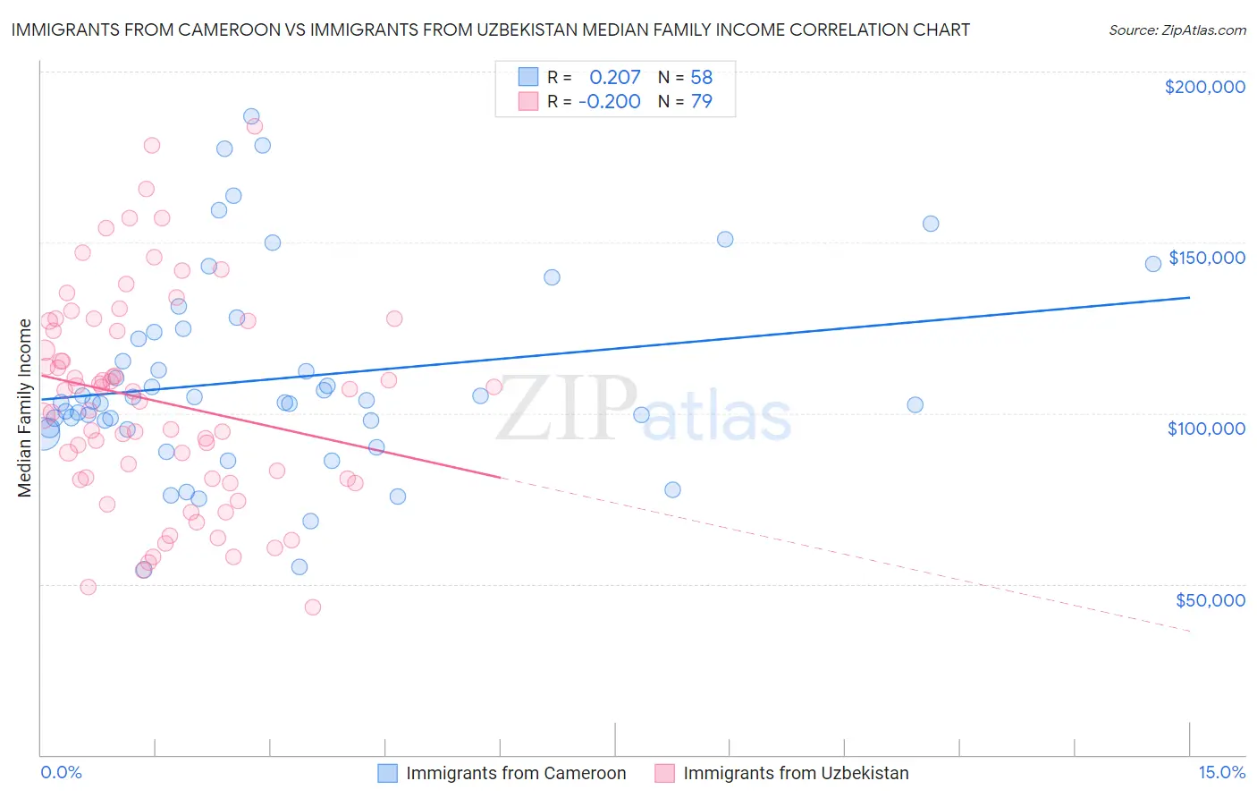 Immigrants from Cameroon vs Immigrants from Uzbekistan Median Family Income