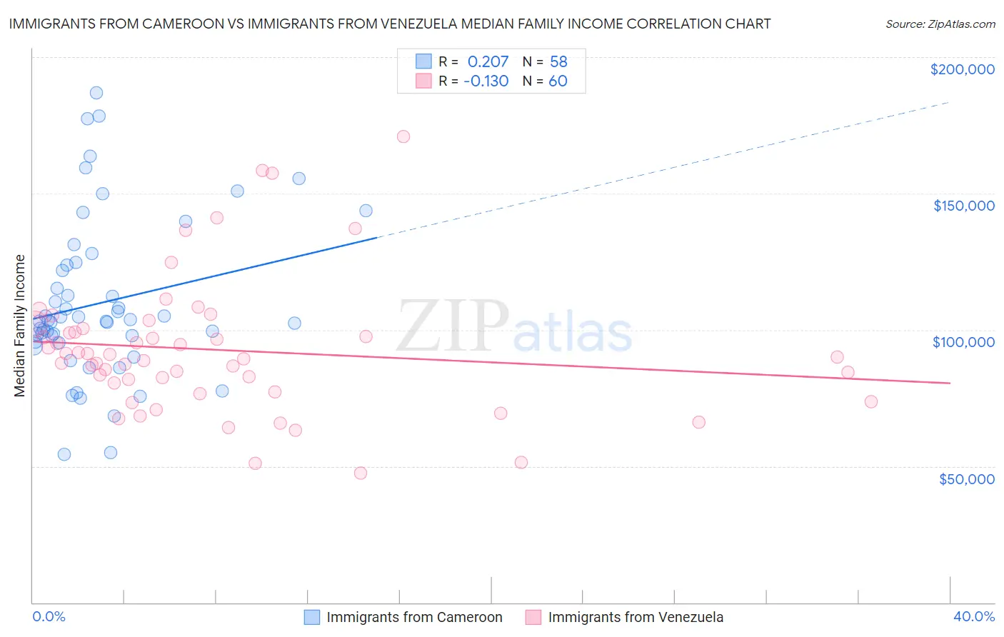 Immigrants from Cameroon vs Immigrants from Venezuela Median Family Income