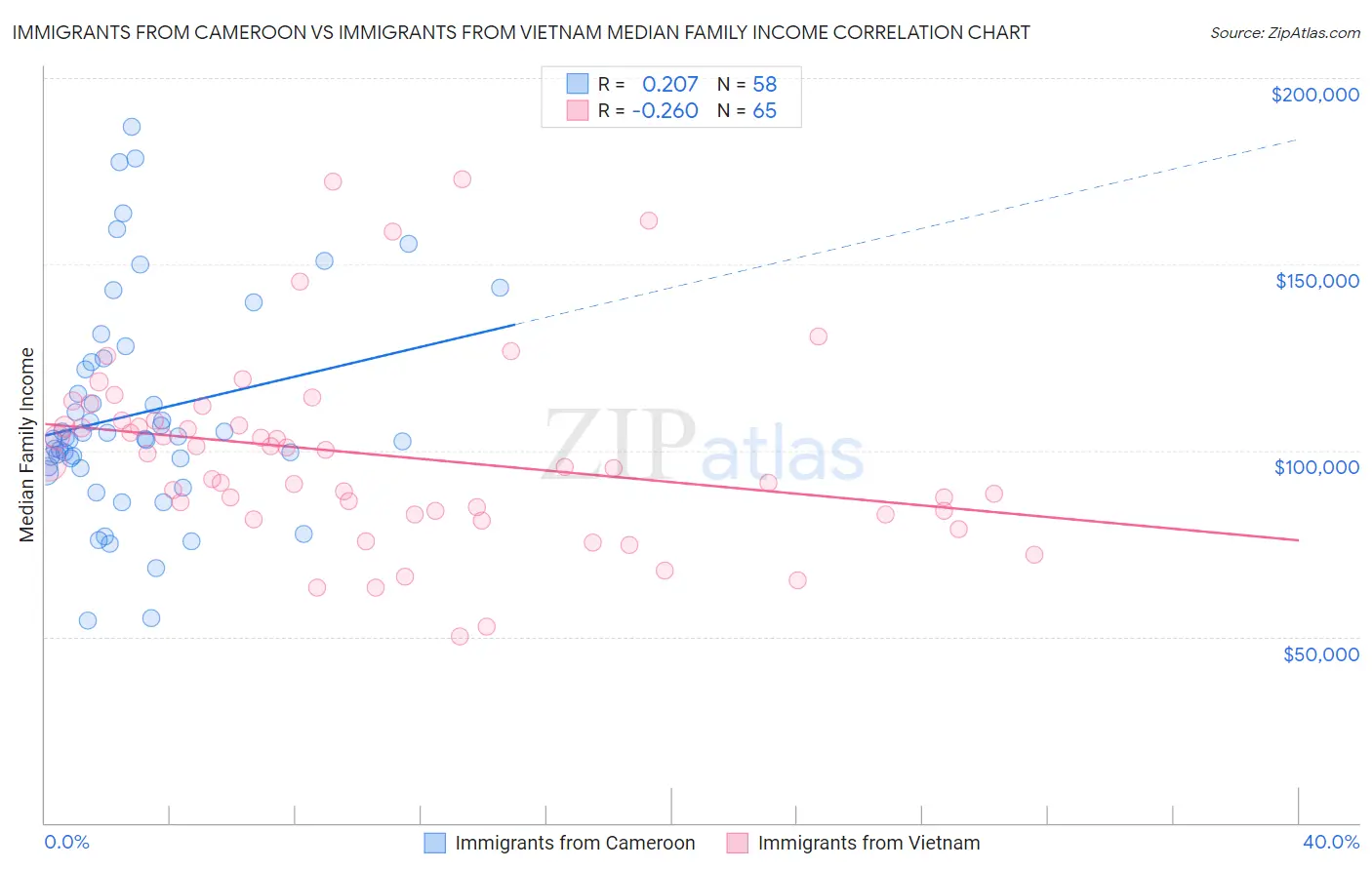 Immigrants from Cameroon vs Immigrants from Vietnam Median Family Income