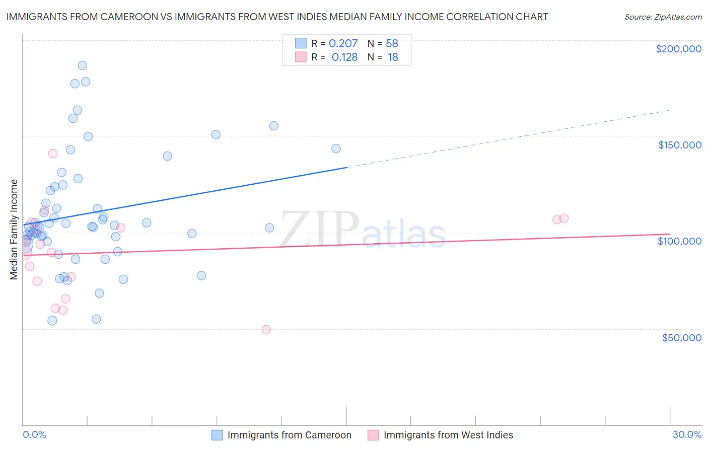 Immigrants from Cameroon vs Immigrants from West Indies Median Family Income