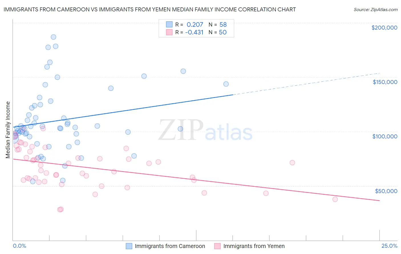 Immigrants from Cameroon vs Immigrants from Yemen Median Family Income