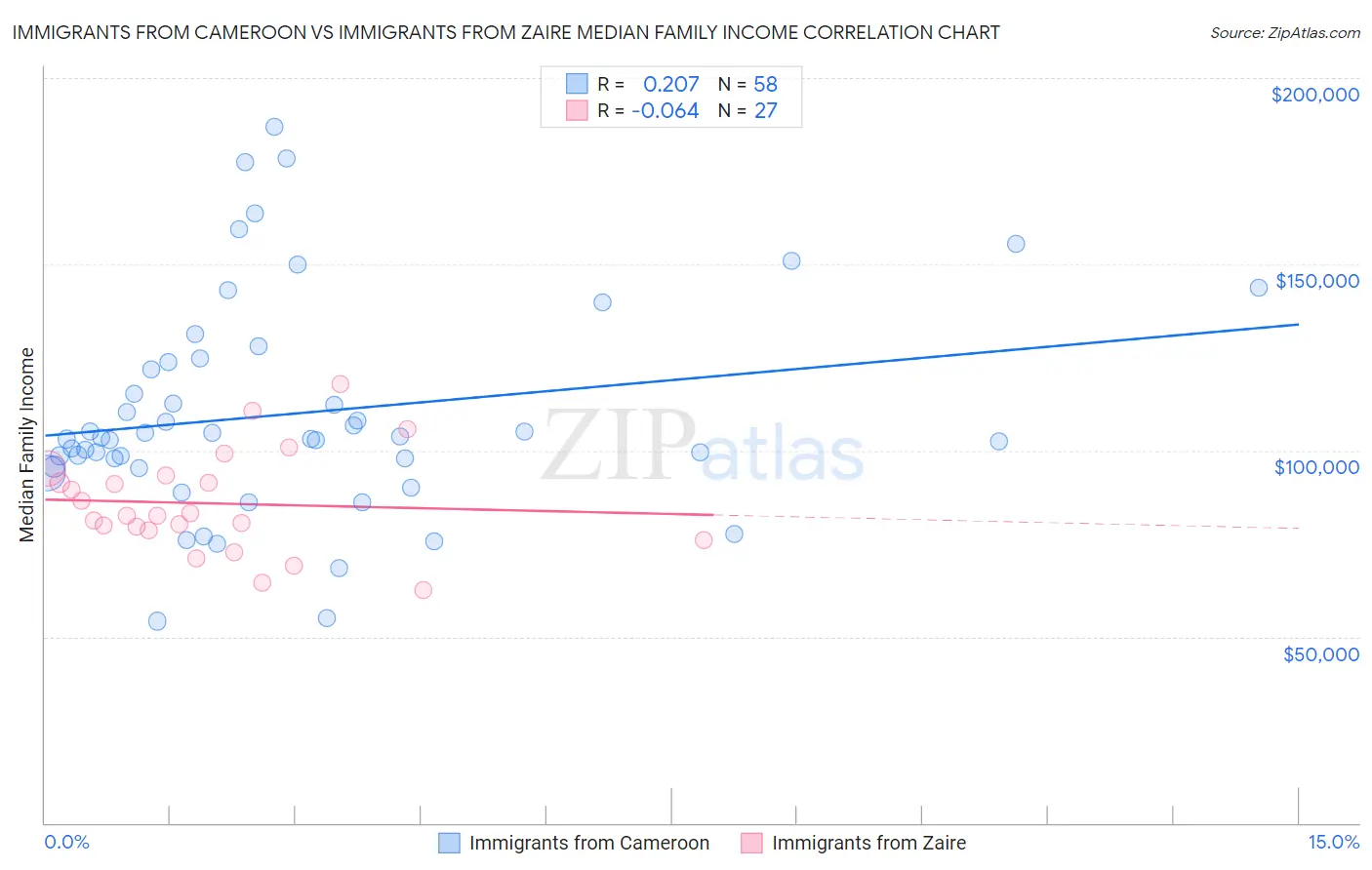 Immigrants from Cameroon vs Immigrants from Zaire Median Family Income
