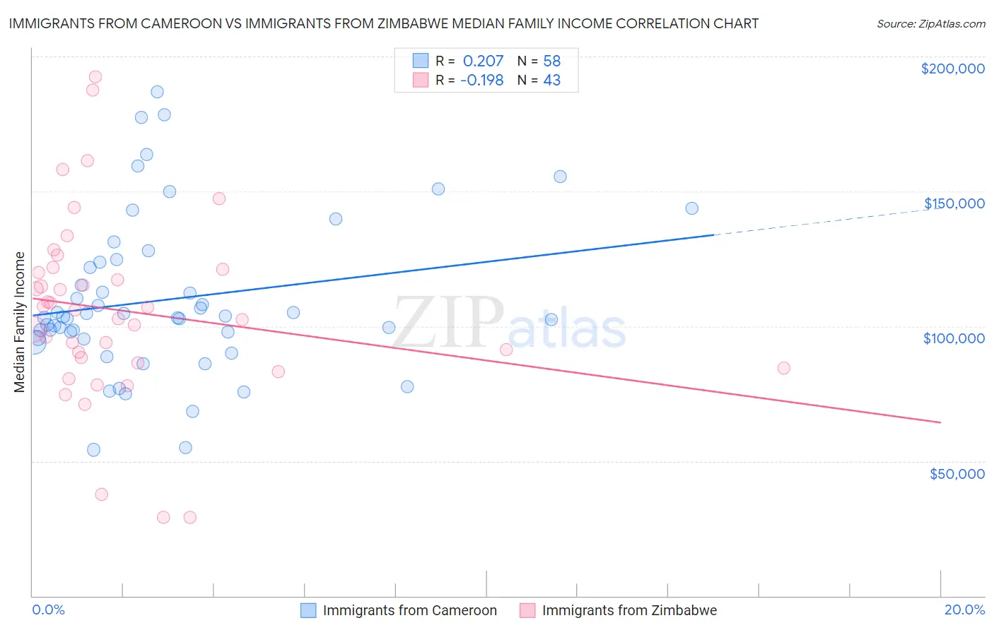 Immigrants from Cameroon vs Immigrants from Zimbabwe Median Family Income